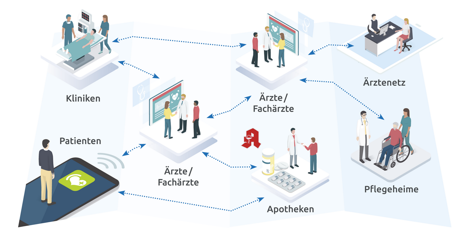 mediQuu Lösungen zur von Ärzten, Apotheken